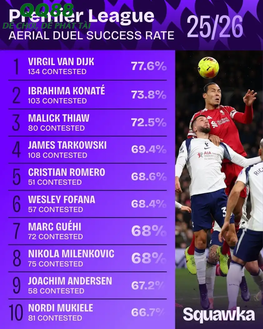 Virgil Van Dijk là cầu thủ duy nhất ở Premier League mùa này thắng hơn 100 pha tranh chấp trên không (Ảnh: Squawka).