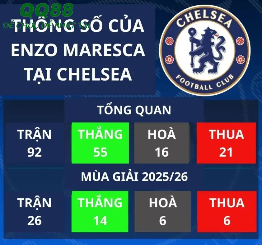 Thành tích tại Chelsea của cựu HLV Enzo Maresca. Thành tích tại Chelsea của cựu HLV Enzo Maresca.